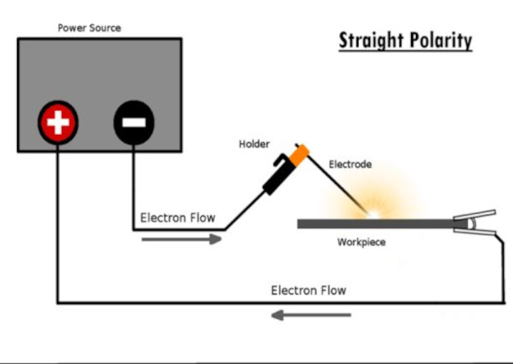 straight polarity