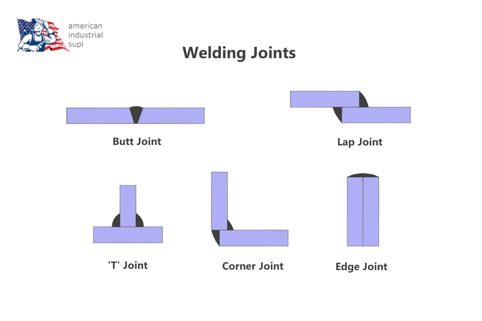 What Are the Different Types of Joints in Welding? | American ...